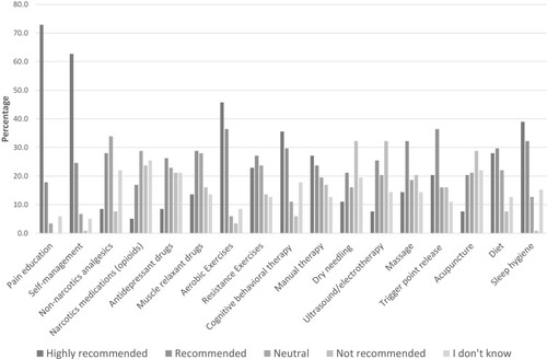 Figure 5 Degree of the participants’ recommendations for common interventions for FM conditions.