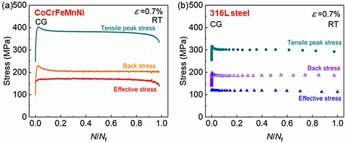 Figure 4. Tensile peak, effective and back stresses evolution with the normalized number of cycles (N/Nf) for (a) CoCrFeMnNi and (b) 316L steel [Citation20] specimens tested at 0.7% strain amplitude and RT. Note that the CoCrFeMnNi and 316L steel have similar coarse grain (CG) size and insignificant texture.