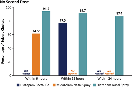 Figure 2 Seizure episodes treated with only one dose for control at 6, 12, and 24 hours. aIn the midazolam study, an additional 28 doses were administered more than 6 hours after the first dose.