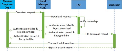 Figure 9. File downloading process of Member Equipment (ME).