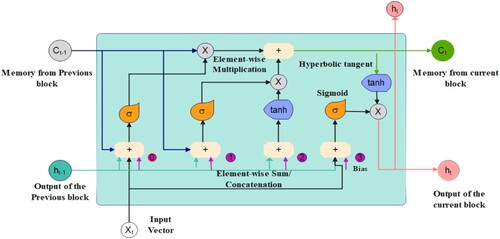 Figure 2. General LSTM Structure.