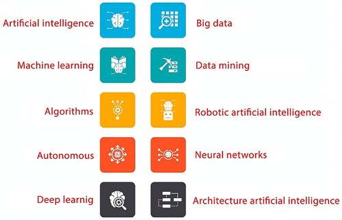 Figure 1. Technologies associated with artificial intelligence.