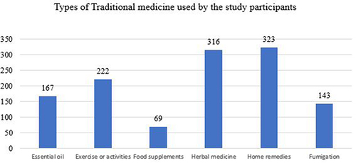 Figure 2 Types of traditional medicine used for the prevention and treatment of COVID-19 symptoms among visitors of UOGCSH, Northwest Ethiopia, 2021 (n = 423).