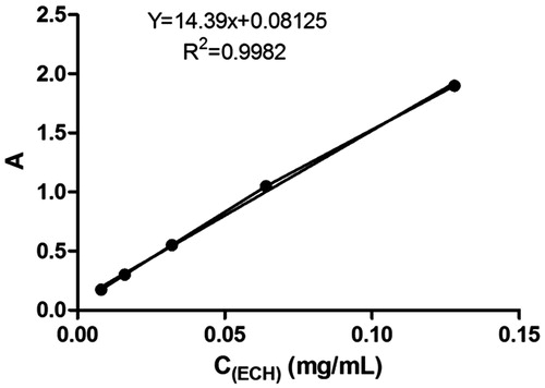 Figure 2. Standard curve of echinacoside (ECH).