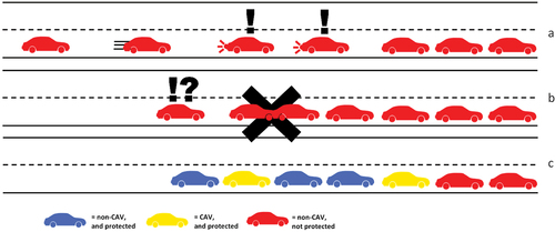Figure 4. Case depiction: a) the prior situation b) accident situation with HDVs, c) accident avoided situation with CAVs.