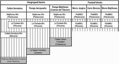 Figure 2. Schematic stratigraphic chart summarising the main miocene to pleistocene allostratigraphic and morphostratigraphic units exposed in the mejillones peninsula.