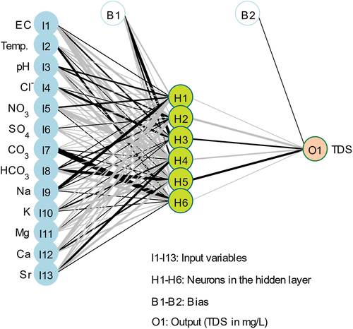 Figure 7. Structure of the BPNN adopted in this study.