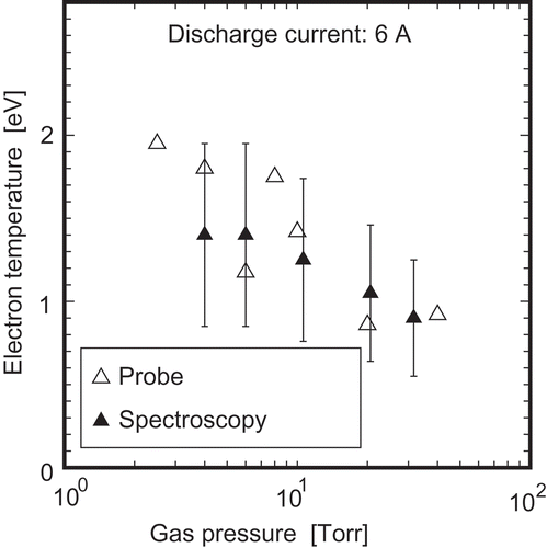 Figure 4. Comparison of the electron temperature measured with the Langmuir probe and that with the OES method assisted with the CR model described by Equations (11) – (14) as schematically shown in Figure 3 for the hollow cathode DC discharge argon plasma for its discharge current 6 A [Citation72].
