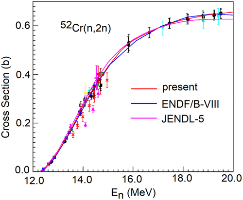 Figure 7. Calculated (n, 2n) reaction cross section (solid line) compared with experimental data (symbols) and evaluated data for n+52Cr reaction.