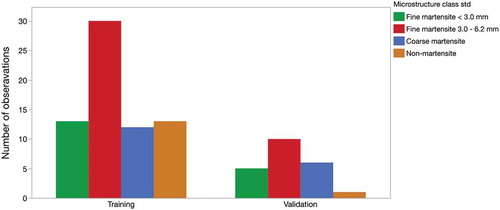 Figure 9. Data splitted into two random sub-sets, i.e. training (75 %) and validation (25 %), for statistical modelling