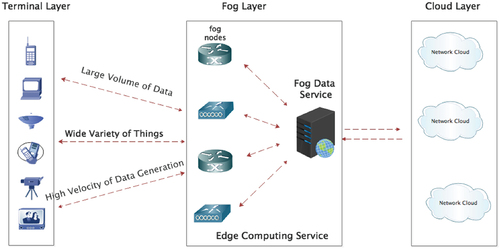 Figure 1. The IoT layer with integrated fog computing and cloud computing (Ma et al. Citation2019).