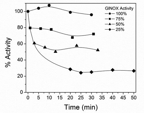 Figure 2. Reversibility of the thermal inactivation kinetics of GlNOX; the experiment was performed in the same conditions as in Figure 1; individual samples were incubated to reach approximately 75, 50 and 25% of residual activity, then these were transferred to an ice-water bath and the activity of each sample followed for 30 min.