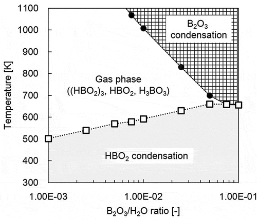 Figure 7. Chemical equilibrium calculation for stable compounds at various temperatures and B2O3/H2O ratios
