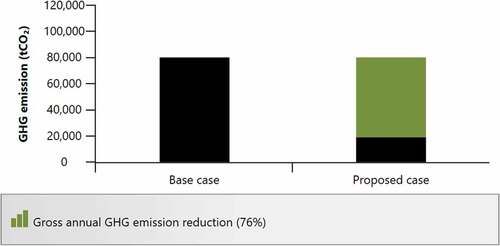 Figure 8. The GHG emission reduction potential of solar PV project.