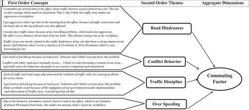 Figure 2. Commuting factor as a non-work antecedent of workplace deviance theme 2: social factors as a non-work antecedent of workplace deviance.