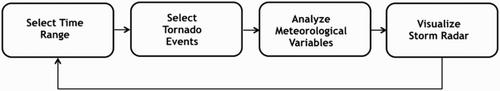 Figure 1. Workflow for exploratory analysis of tornado data.