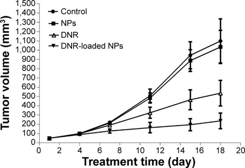 Figure 4 Tumor volume of mice after treatment for various times.Abbreviations: DNR, daunorubicin; NPs, nanoparticles.