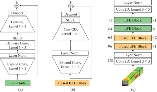 Figure 4. EfficientFCN architecture designed for HSI classification. (a) EFE block. (b) Fused EFE block. (c) EfficientFCN embedded with EFE blocks and fused EFE blocks, where the number of output channels and repetitions per block is listed on the left and right sides, respectively.