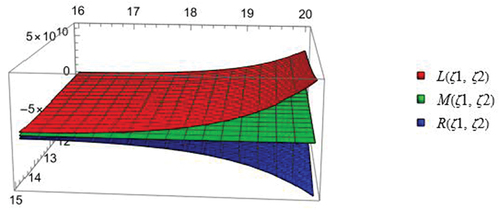 Figure 5. The graph that show the inequality (6) corresponds to the above mentioned parameters.