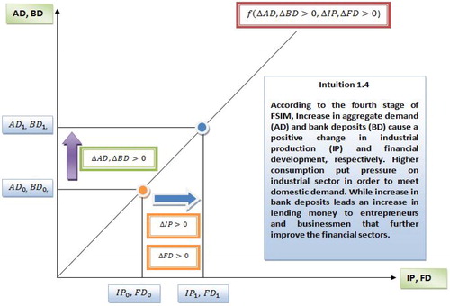 Figure 6. The Fourth stage of FSIM.