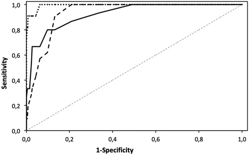 Figure 1. ROC curves for the three DSM-5 severity levels defined by the 13-item DSM-5 AUD diagnostic assessment screener: mild (broken line), moderate (solid) and severe (dotted).