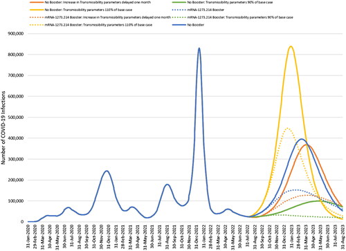 Figure 8. Impact of changing the transmissibility of the virus or delaying the increase in transmissibility caused by a new variant by 1 month.