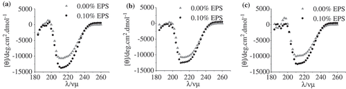 Figure 7. (a), (b), and (c) are the CD spectra of WP-EPS at pH 7.0, 6.0, and 5.0, respectively.