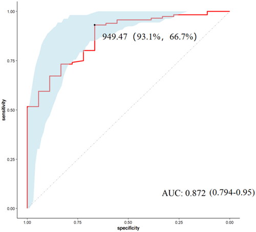 Figure 4. ROC of TNF-RI in differentiating LN patients from SLE without renal impairment patients. ROC: receiver operating characteristic; AUC: the value of the area under the ROC curve.