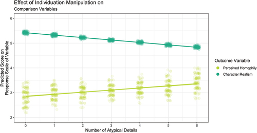 Figure 4. Visual depiction of regression of comparison variables on individuation manipulation. See Table 5 for statistical results.