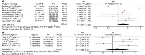 Figure 3 Forest plot of the association between high expression of miR-221/222 family in various tumors and DFS under different types of analysis.Note: (A) univariate analysis; (B) multivariate analysis.Abbreviations: DFS, disease-free survival; HR, hazard ratio; SE, standard error.