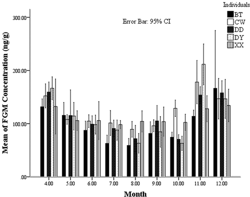 Figure 6. Seasonal changes of the fecal glucocorticoid metabolite (FGM) levels for males.