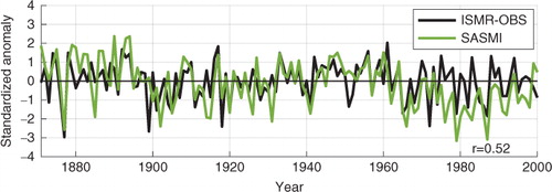 Fig. 4 Standardised anomalies of instrumental ISMR (black) and SASMI (green) for the period 1871–2000.
