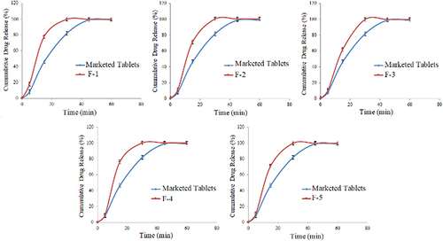 Figure 4 Dissolution rate from different formulations of simvastatin self-emulsified tablets.