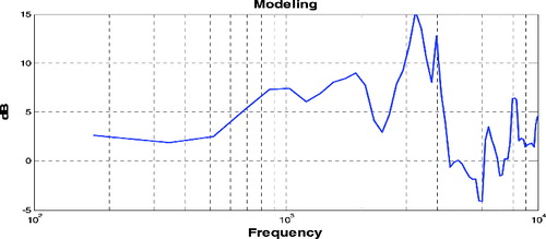 Figure 6. Parameters of frequency modelling.