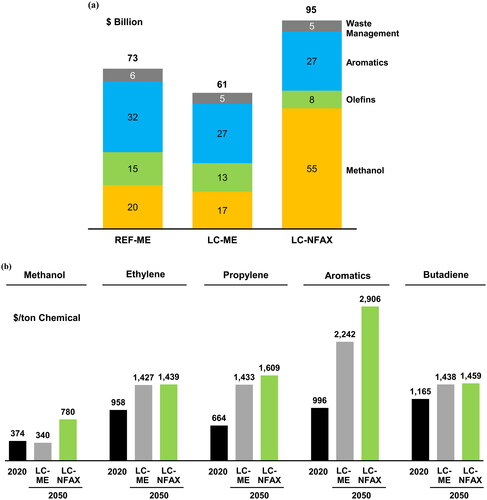 Figure 7. (a). Cumulative capital expenditures until 2050, broken down by target products.(b). Unit production cost of chemicals in net zero pathways in 2050.