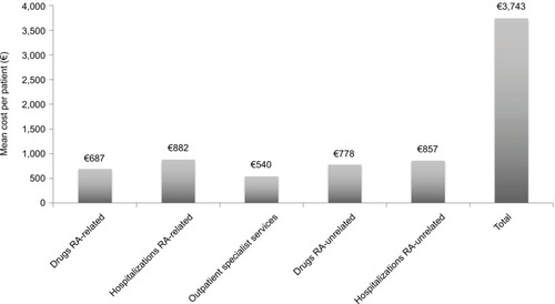 Figure 4 The annual health care resource costs per patient during the follow-up period (12 months).