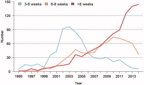 Figure 2. Time in weeks for patients treated in Sweden 1995–2014 with short-course radiotherapy (scRT) and a delay to surgery (>3 weeks). When a delay started to be used in 1999, the time when the Stockholm III trial (Citation47) started, the delay was usually 4–6 weeks. After a few years, a delay of 6–8 weeks or longer became more common, and during the last years it was above 8 weeks in the majority of the patients.