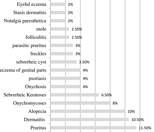 Figure 2 The most common skin diseases in elderly women.