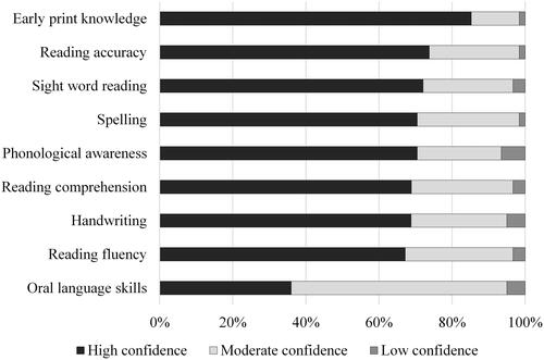 Figure 1. Respondents’ self-rated confidence to teach specific areas related to literacy.