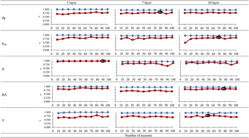 Figure 5. The changes of correlation coefficients of model and test of dg, htop, N, BA, and V according to the changing number of neurons and layers using the DL method.