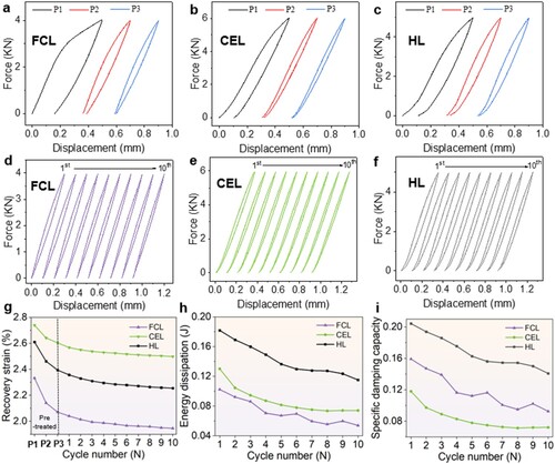 Figure 11. (a, b, c) Mechanical pre-treatment, (d, e, f) cyclic compression behaviour at 50 °C, variation in (g) recovery strain, (h) energy dissipation, and (i) specific damping capacity with cycle number.