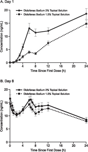 Figure 2. Mean concentration of diclofenac in plasma on Day 1 (A) and Day 8 (B) after topical application of diclofenac sodium 2% and 1.5% solutions. Pooled analysis of data from subjects who completed treatment in two trials.