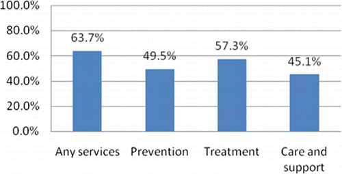 Figure 1. Reported service awareness and availability in the evaluation sample, by service category.Notes: “Prevention services” category included: information and awareness raising, life skills, behavior change communication, action to change harmful traditional practices, stigma reduction, activities to change cultural and gender norms to reduce stigma and discrimination; condom distribution, provisions of needles and bleach, HIV testing and counseling, HIV testing promotions, outreach to groups at risk; “Treatment services” category included: provision of ART, visits to health facilities, referral to health facilities, support for HIV and TB treatment adherence, treatment education and literacy, mother-to-child transmission prophylaxis; “Care and suppor”: category included: social, psychological, and spiritual support, counseling, childcare, day and respite care, home-based care, palliative care, nutrition support, support for OVC, support groups and self-help activities; “Any services” included any of the services mentioned earlier. Percentages are based on self-reports from the household survey.