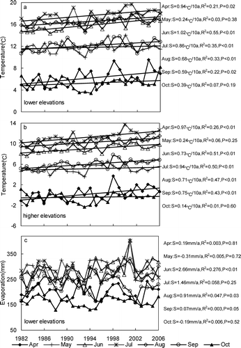 FIGURE 3 Changes of monthly mean air temperature from April to October in (a) lower and (b) higher elevations and (c) changes of monthly mean evaporation, averaged from three stations at lower elevations (S represents slope).