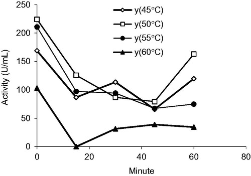 Figure 6. Thermal inactivation was carried out at temperature ranging from 45 to 60 °C and was incubated at time ranging from 15 to 60 min. XO activities of fractions were assayed activity using xanthine substrate. 1 unit = 1 µmol min−1 per mL. Abbreviation: U, units.