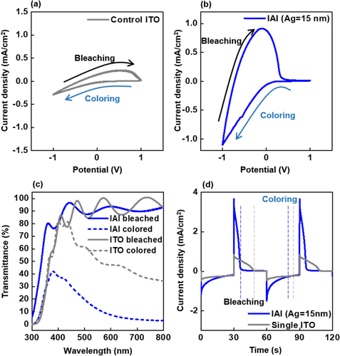 Figure 4. CV characteristics of the ECDs with (a) single ITO and (b) IAI-15 s bottom electrodes. The 5th cycle test result was inserted, and the scan rate during the CV measurements was 50 mV/s. (c) Optical transmittance spectra of ECDs with single and IAI-15 s bottom electrodes in the colored and bleached states under sweep voltages of ±1.0 V after 5 cycle loadings. (d) CA characteristics of both ECDs under a sweep voltage of ±1.0 V after 5 cycle loadings. The negative and positive currents represent the coloring and bleaching process, respectively.