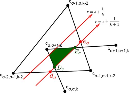 Figure 39. A part of the oblique gap between △k and △k+1 for σ=k−3,k−2.