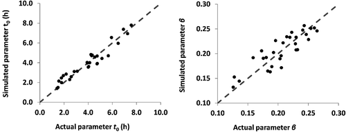 Figure 7. Comparison of actual (i.e. estimated through the GIS procedure) and simulated (by the corresponding regional formulas) parameters t0 (left) and β (right).