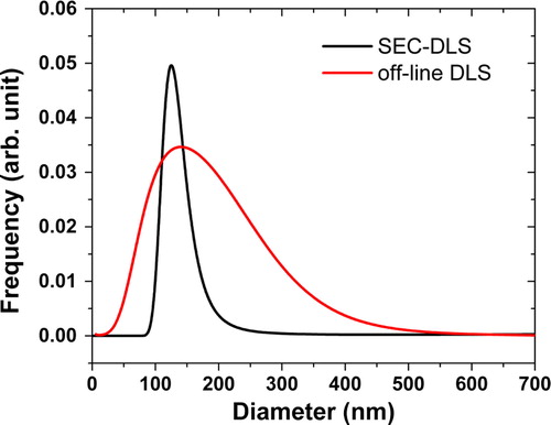 Fig. 4 DLS results of the erythrocyte EVs. Intensity weighted size distributions obtained by the CONTIN algorithm are shown for the samples measured on-line during SEC (black line) and off-line (red line). In case of the on-line data, the autocorrelation functions measured for 3 seconds were summed up for the elution peak corresponding to the EV fractions.