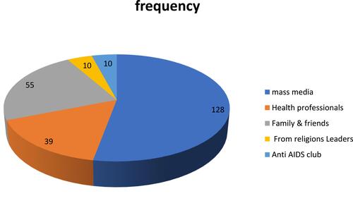 Figure 4 Pregnant mothers’ source of information about HIV/AIDS in Dil Chora Referral Hospital ANC clinic, 2017.